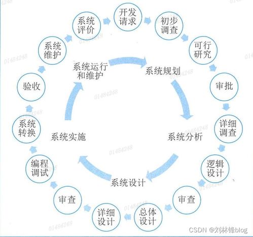 信息系統(tǒng)及其技術發(fā)展 網絡信息技術研發(fā)與技術服務的演進