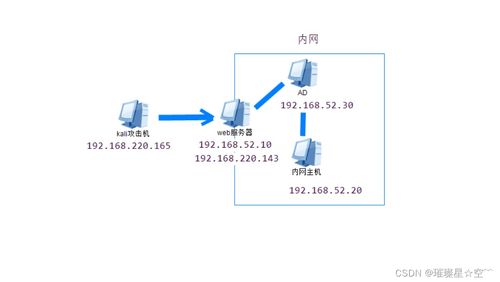 內網滲透之隱藏通信隧道技術 網絡信息技術研發(fā)及服務分析