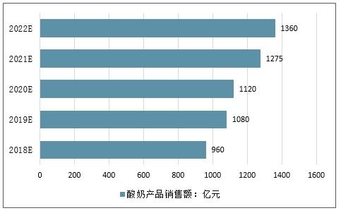 2020-2026年中國酸奶飲品市場深度調查與投資戰略分析報告