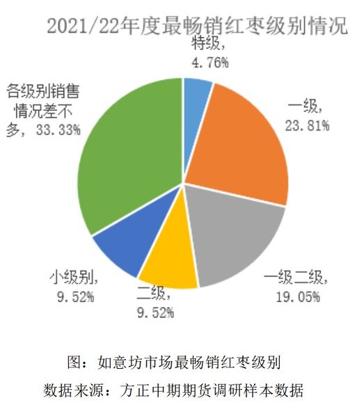 方正中期第二季度華南紅棗批發市場調研報告