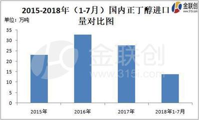 正丁醇反傾銷調查初步裁定，國內市場格局重塑在即
